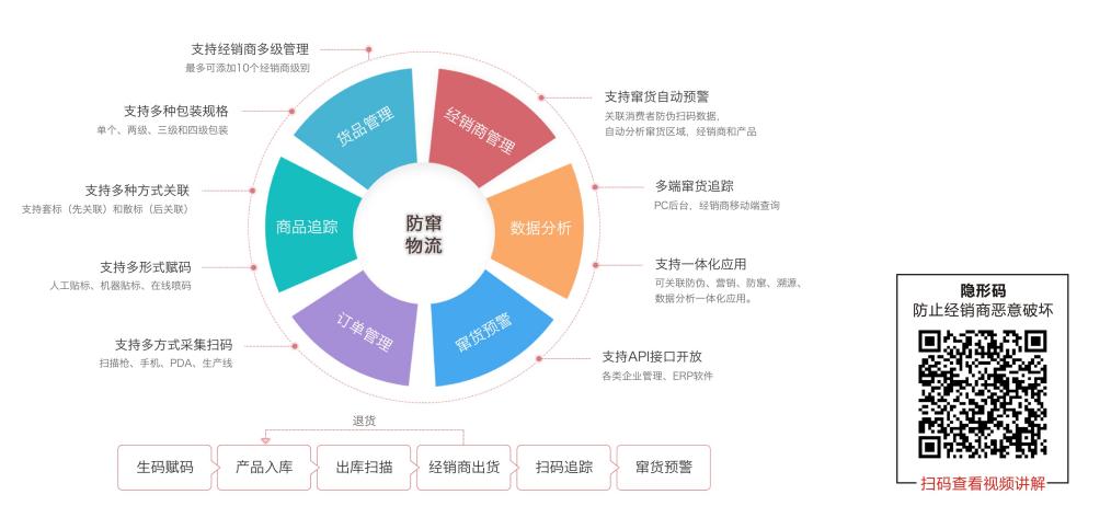 智能防窜货管理